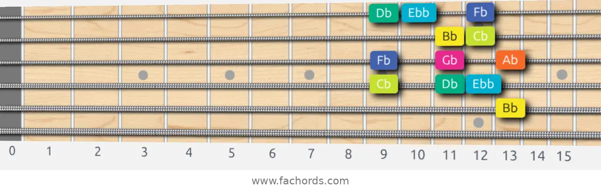 Bb Super Locrian Scale scale guitar pattern - Box pattern — position 4