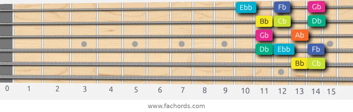 Bb Super Locrian Scale scale guitar pattern - Box pattern — position 5