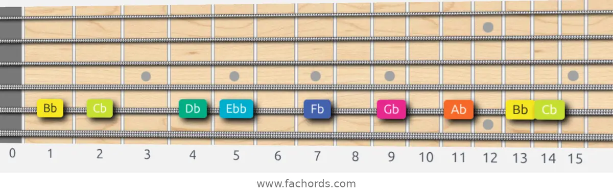 Bb Super Locrian Scale scale guitar pattern - On one string (A)