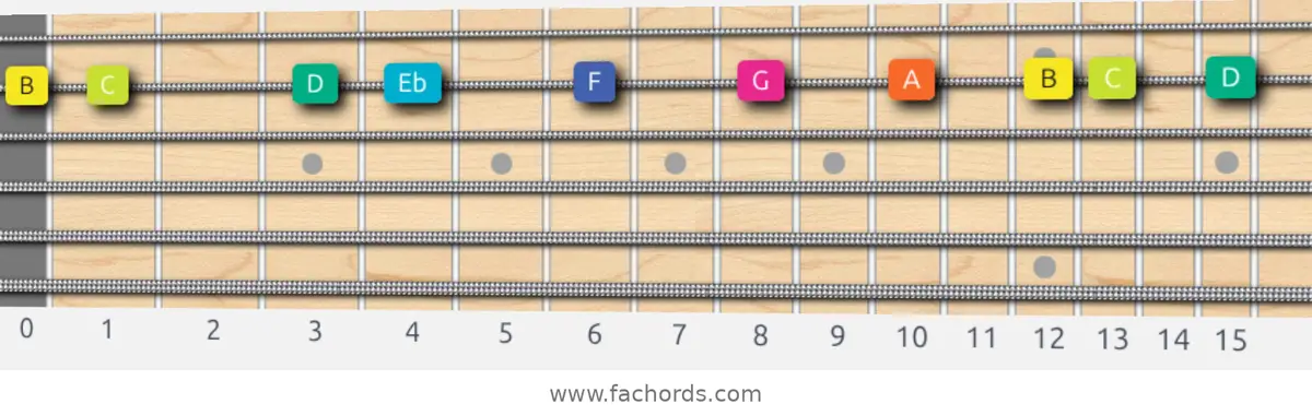 B Super Locrian Scale scale guitar pattern - On one string (B)