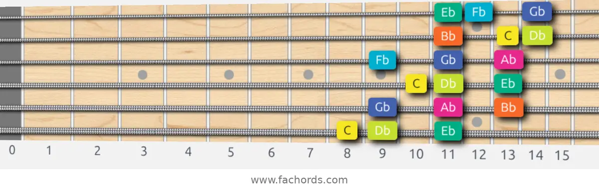 C Super Locrian Scale scale guitar pattern - 3 notes per string — position 1