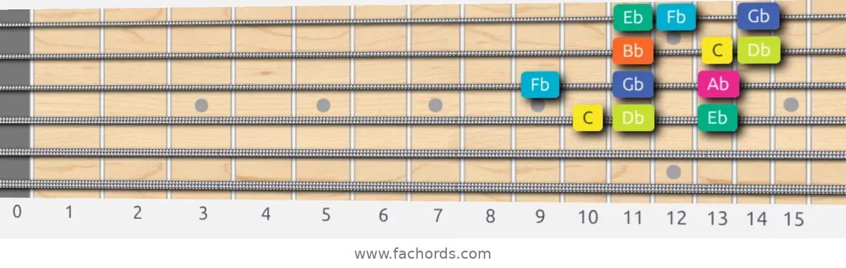 C Super Locrian Scale scale guitar pattern - 3 notes per string — position 2