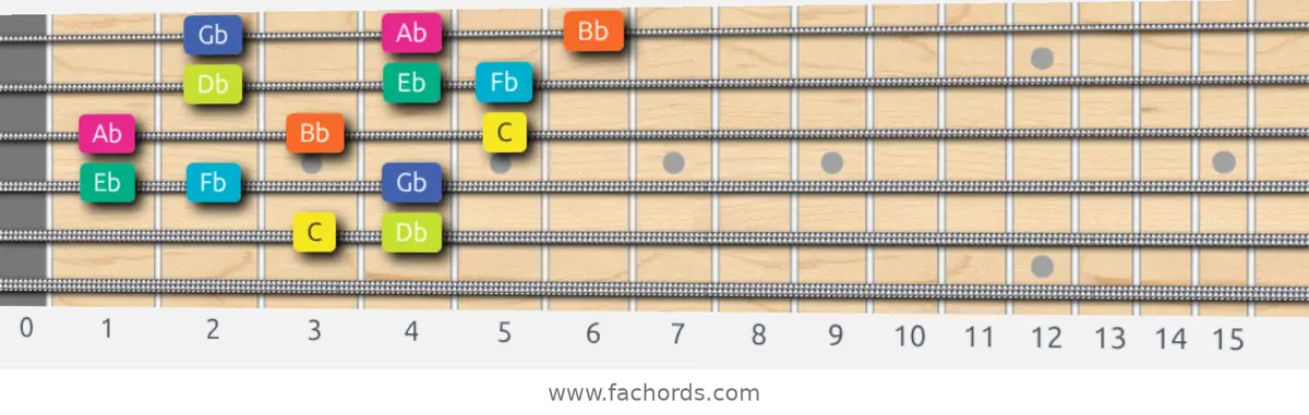 C Super Locrian Scale scale guitar pattern - 3 notes per string — position 3