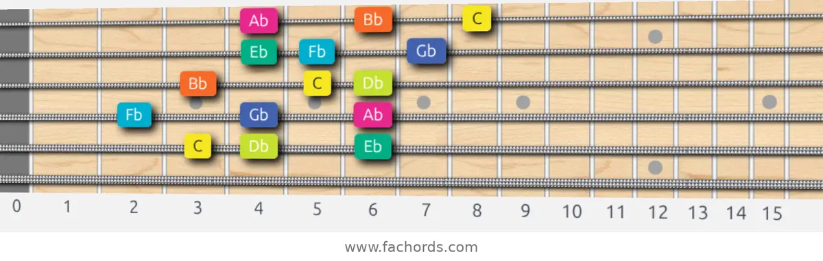 C Super Locrian Scale scale guitar pattern - 3 notes per string — position 4