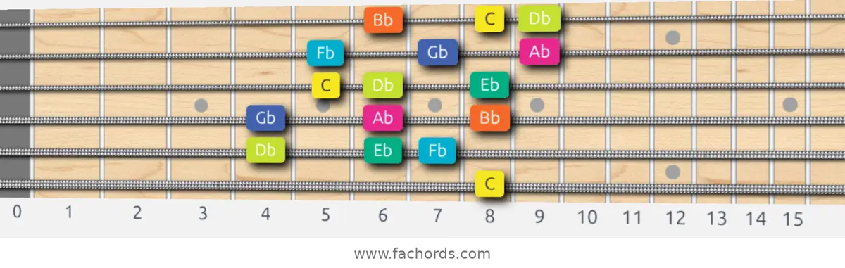C Super Locrian Scale scale guitar pattern - 3 notes per string — position 5
