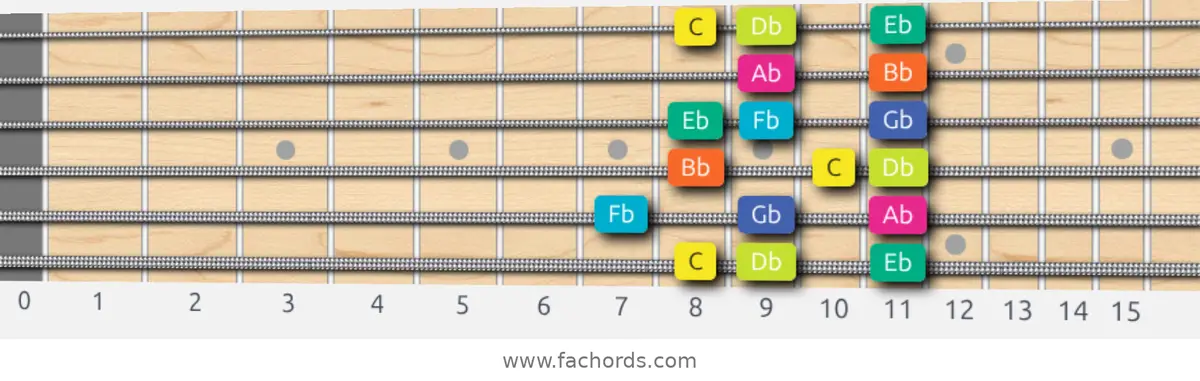 C Super Locrian Scale guitar diagram, box pattern position 1