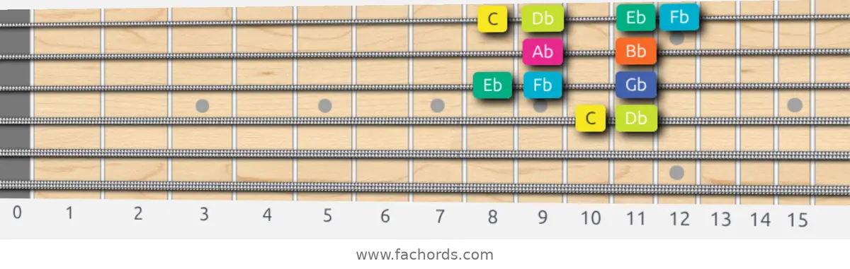 C Super Locrian Scale scale guitar pattern - Box pattern — position 2