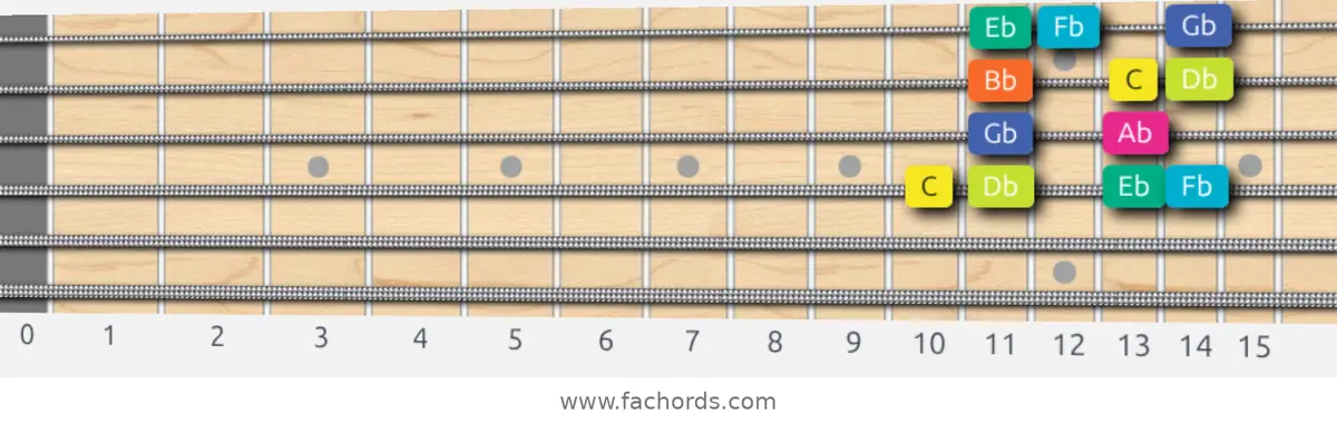 C Super Locrian Scale scale guitar pattern - Box pattern — position 3
