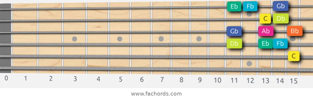 C Super Locrian Scale scale guitar pattern - Box pattern — position 4