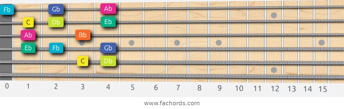 C Super Locrian Scale scale guitar pattern - Box pattern — position 5