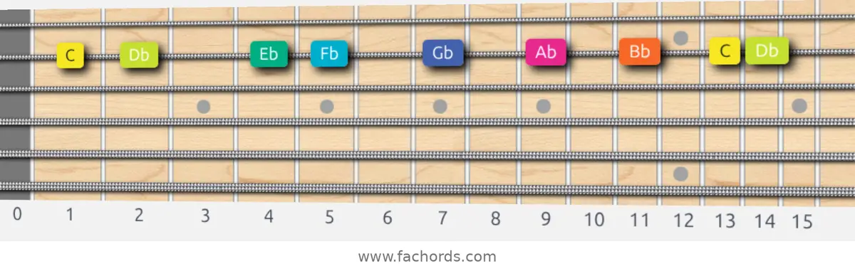 C Super Locrian Scale scale guitar pattern - On one string (B)