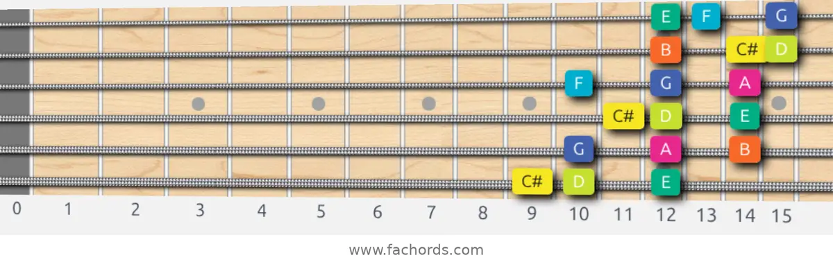 C# Super Locrian Scale scale guitar pattern - 3 notes per string — position 1