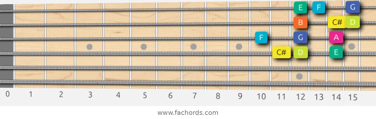 C# Super Locrian Scale scale guitar pattern - 3 notes per string — position 2