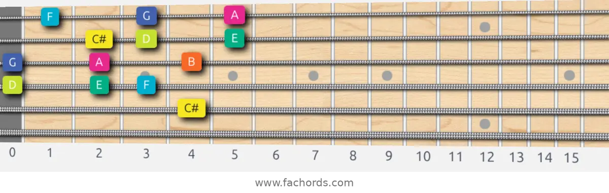 C# Super Locrian Scale scale guitar pattern - 3 notes per string — position 3