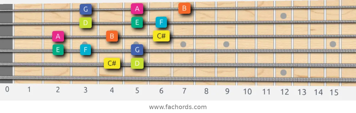 C# Super Locrian Scale scale guitar pattern - 3 notes per string — position 4