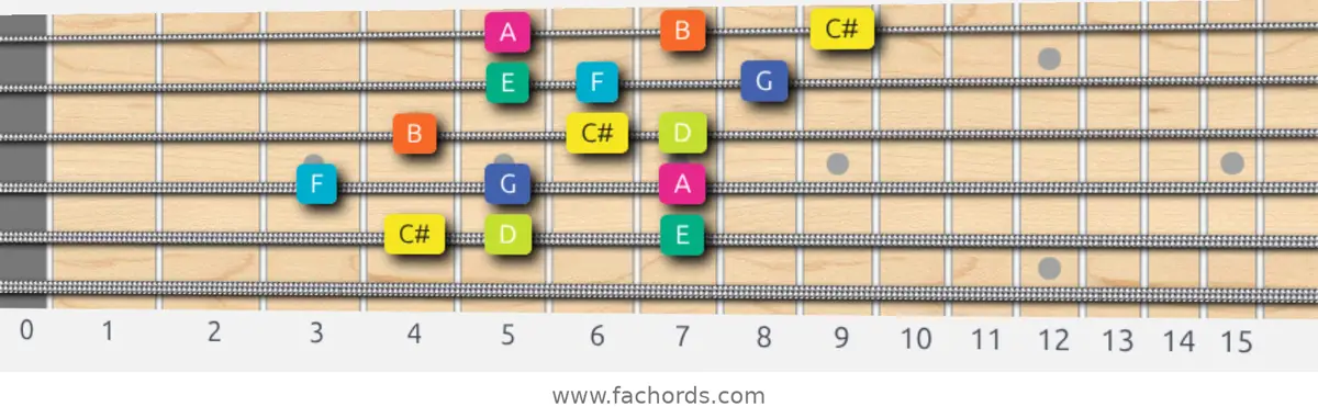 C# Super Locrian Scale scale guitar pattern - 3 notes per string — position 5