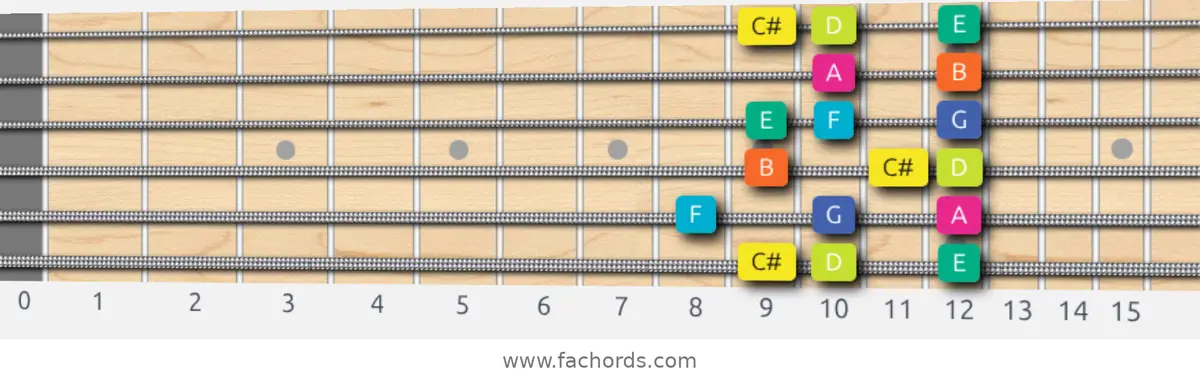 C# Super Locrian Scale scale guitar pattern - Box pattern — position 1