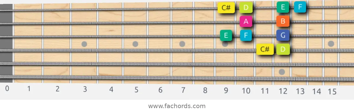 C# Super Locrian Scale scale guitar pattern - Box pattern — position 2
