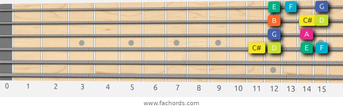 C# Super Locrian Scale scale guitar pattern - Box pattern — position 3