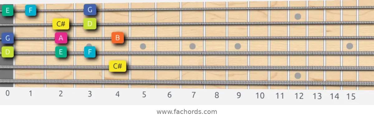 C# Super Locrian Scale scale guitar pattern - Box pattern — position 4