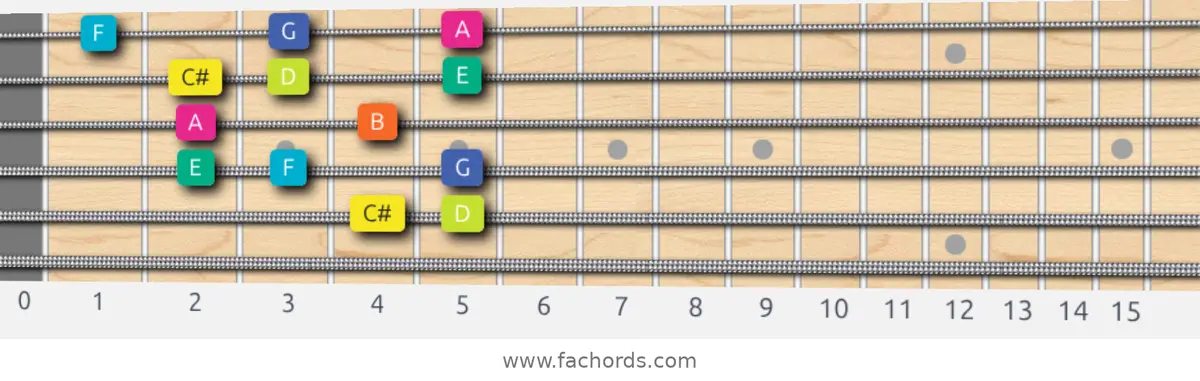 C# Super Locrian Scale scale guitar pattern - Box pattern — position 5