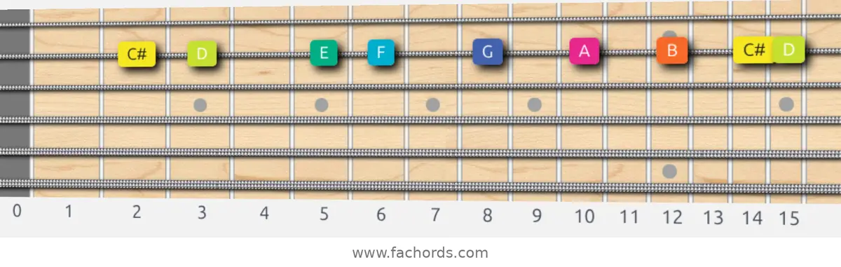 C# Super Locrian Scale scale guitar pattern - On one string (B)