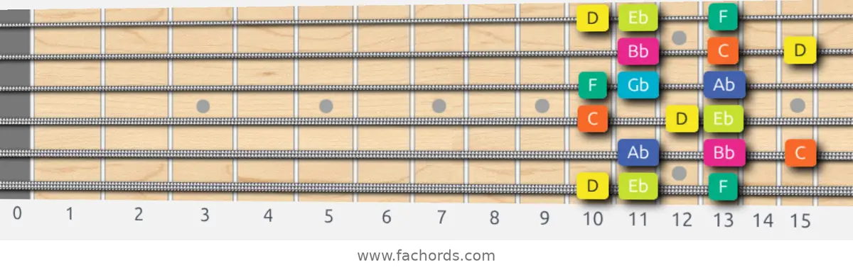 D Super Locrian Scale scale guitar pattern - 3 notes per string — position 1