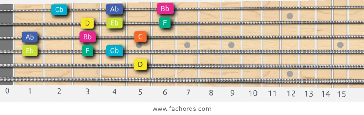 D Super Locrian Scale scale guitar pattern - 3 notes per string — position 2