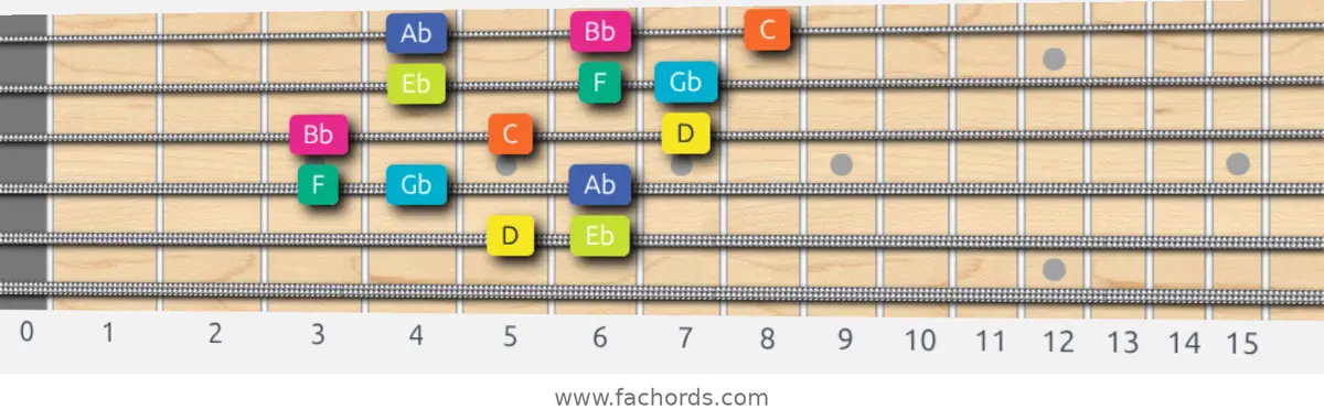 D Super Locrian Scale scale guitar pattern - 3 notes per string — position 3