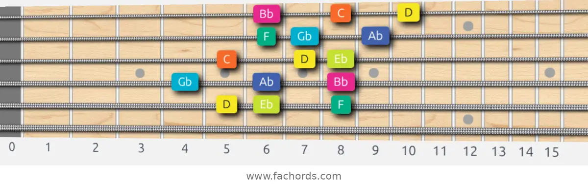 D Super Locrian Scale scale guitar pattern - 3 notes per string — position 4