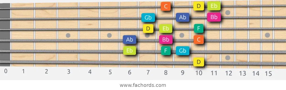 D Super Locrian Scale scale guitar pattern - 3 notes per string — position 5