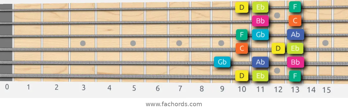 D Super Locrian Scale scale guitar pattern - Box pattern — position 1