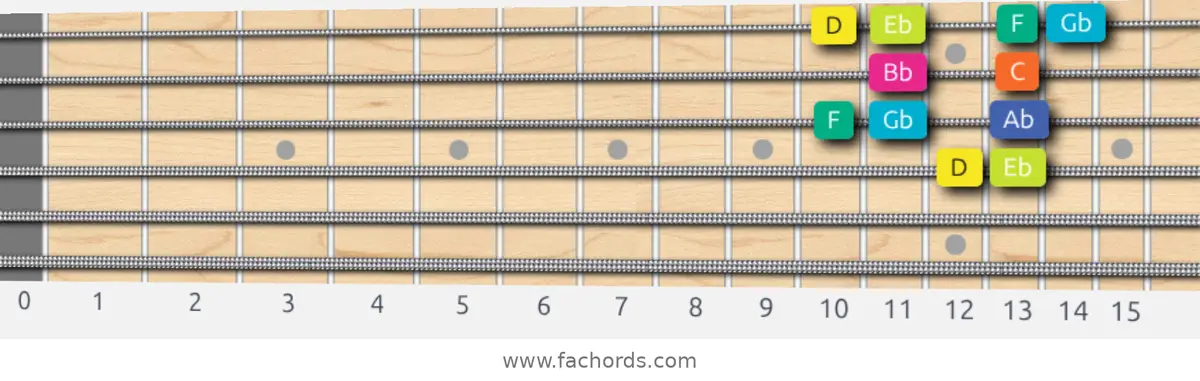 D Super Locrian Scale scale guitar pattern - Box pattern — position 2