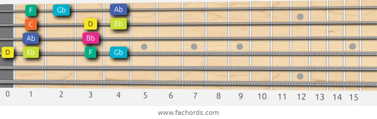 D Super Locrian Scale scale guitar pattern - Box pattern — position 3