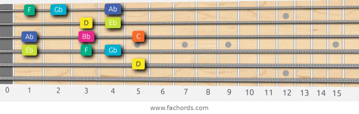 D Super Locrian Scale scale guitar pattern - Box pattern — position 4