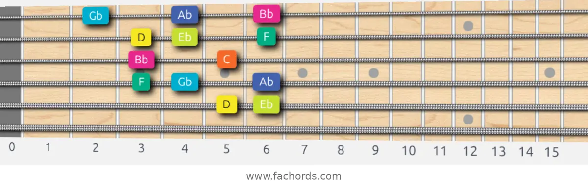 D Super Locrian Scale scale guitar pattern - Box pattern — position 5