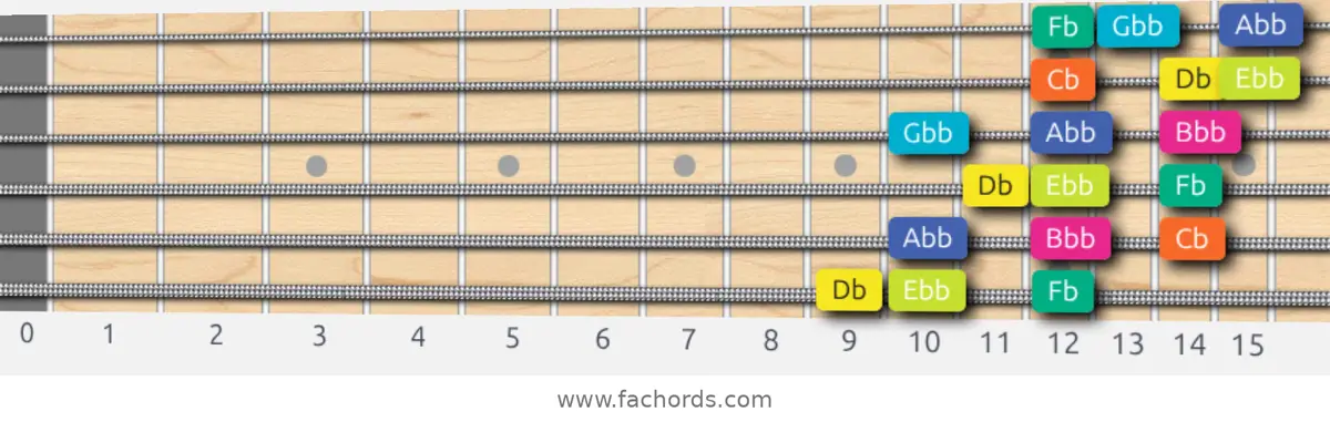 Db Super Locrian Scale scale guitar pattern - 3 notes per string — position 1
