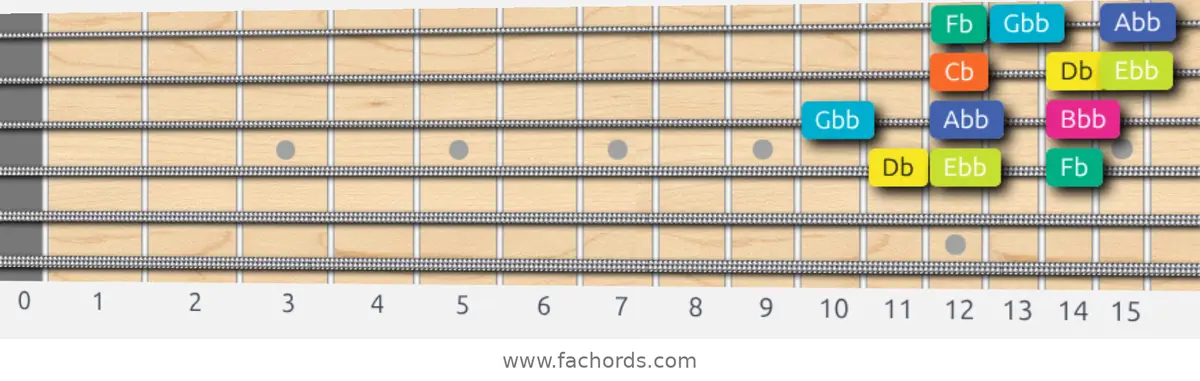 Db Super Locrian Scale scale guitar pattern - 3 notes per string — position 2