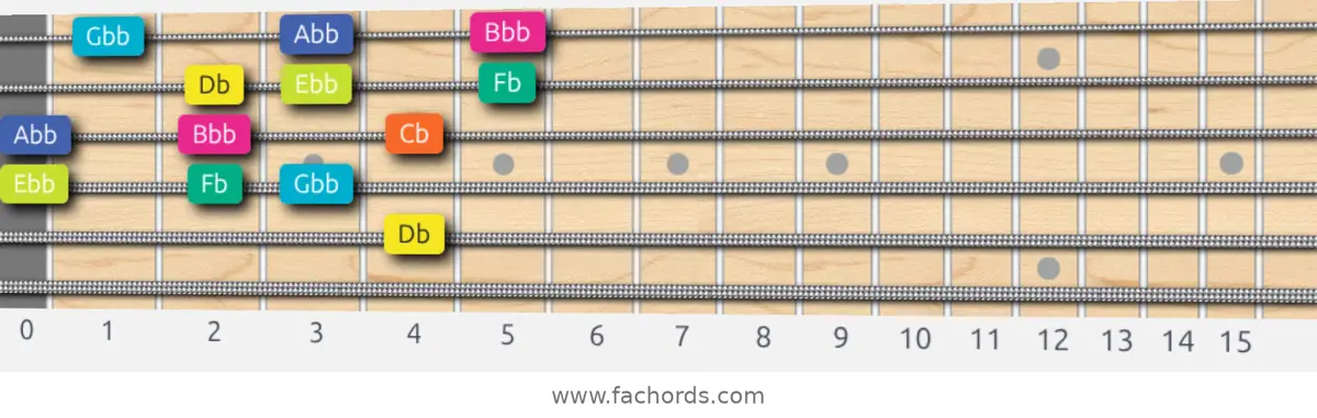 Db Super Locrian Scale scale guitar pattern - 3 notes per string — position 3