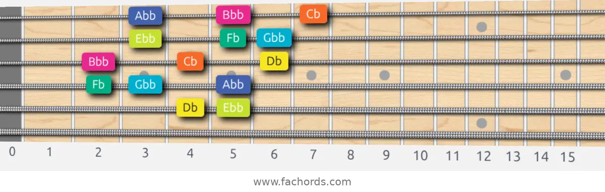 Db Super Locrian Scale scale guitar pattern - 3 notes per string — position 4