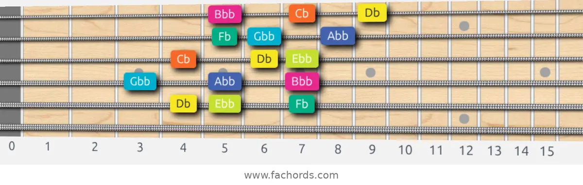 Db Super Locrian Scale scale guitar pattern - 3 notes per string — position 5