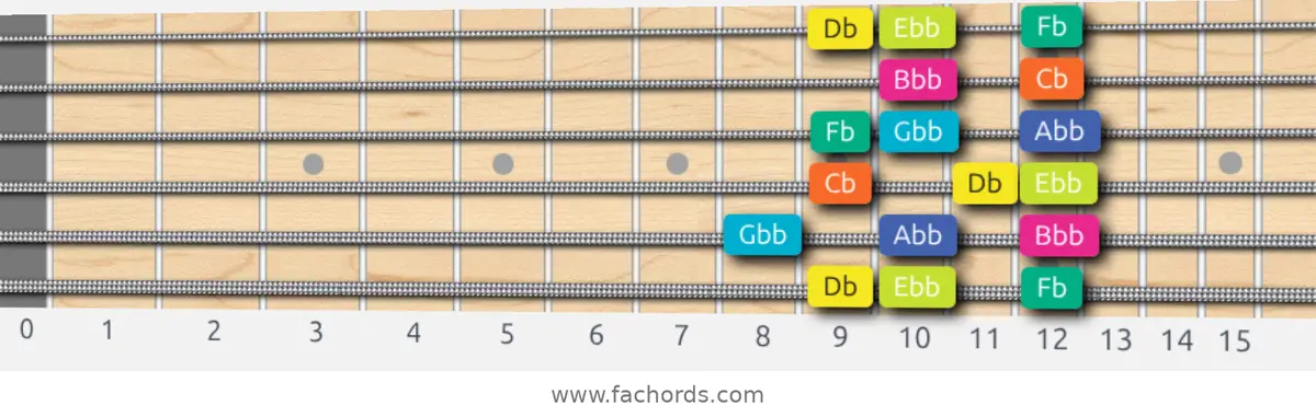 Db Super Locrian Scale scale guitar pattern - Box pattern — position 1