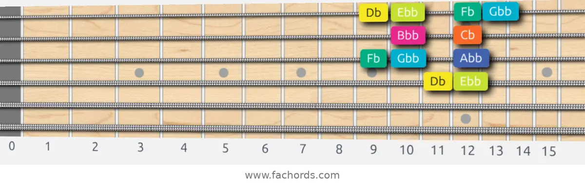 Db Super Locrian Scale scale guitar pattern - Box pattern — position 2