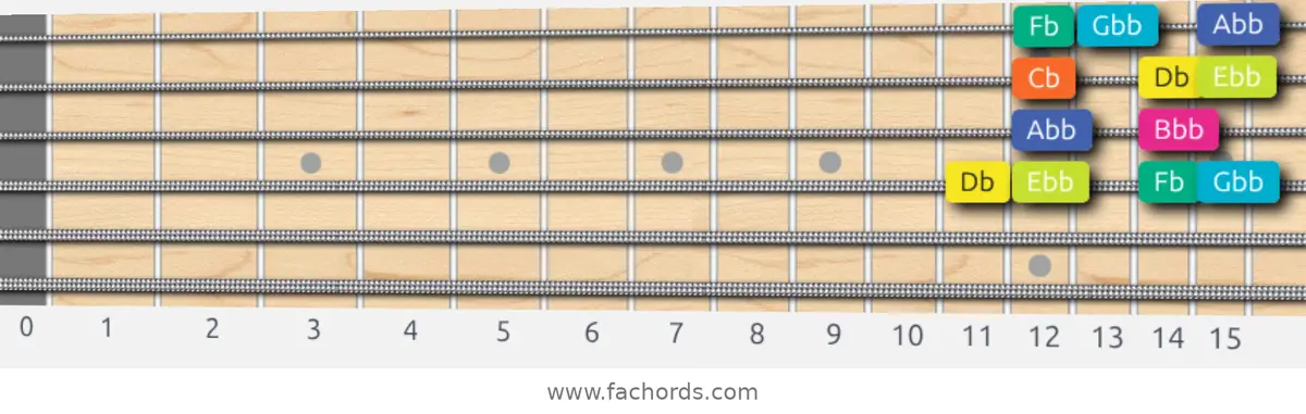 Db Super Locrian Scale scale guitar pattern - Box pattern — position 3