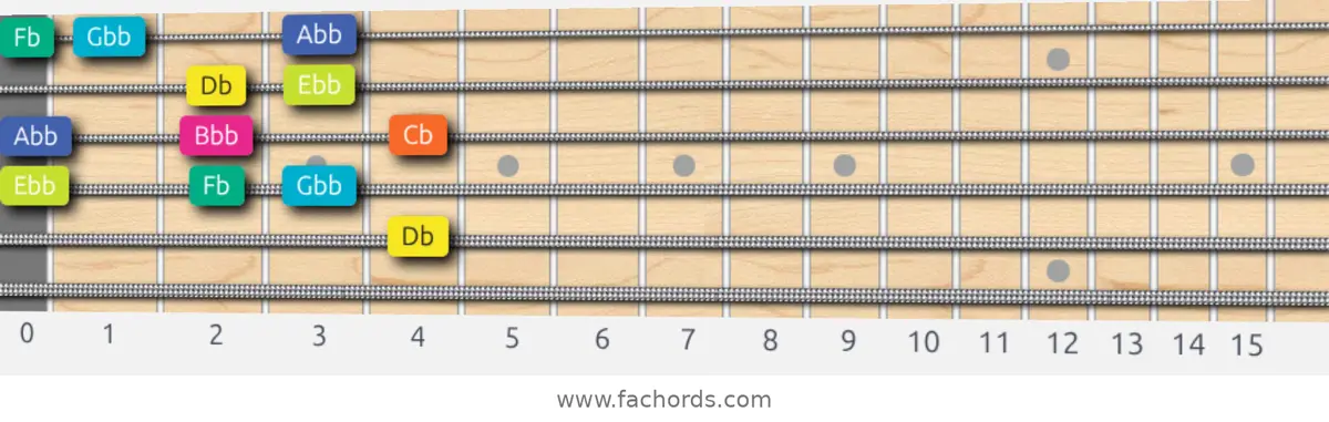Db Super Locrian Scale scale guitar pattern - Box pattern — position 4