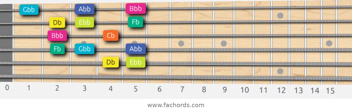 Db Super Locrian Scale scale guitar pattern - Box pattern — position 5