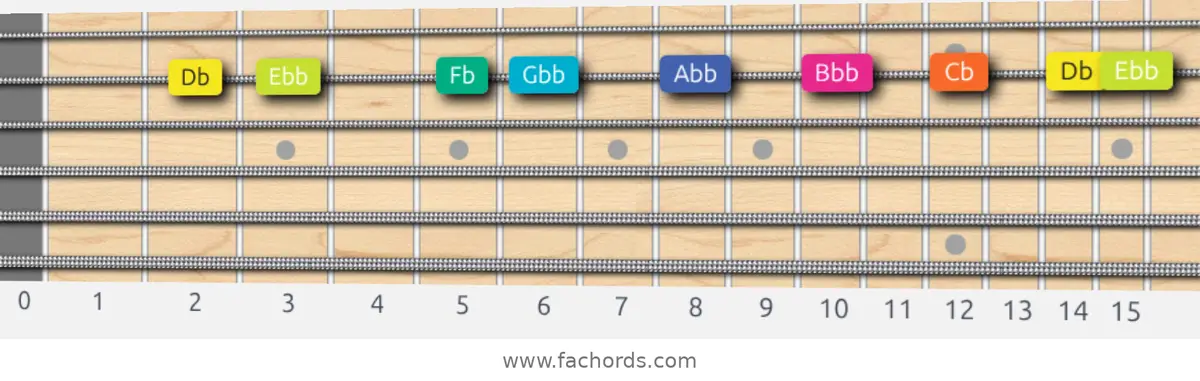 Db Super Locrian Scale scale guitar pattern - On one string (B)