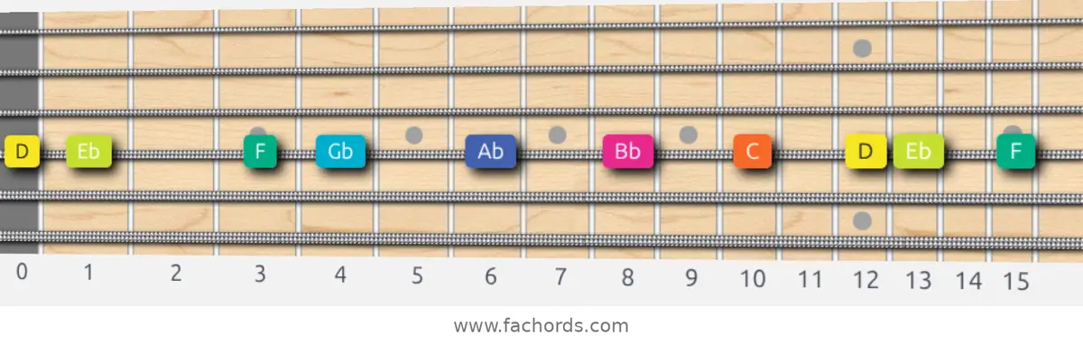D Super Locrian Scale scale guitar pattern - On one string (D)
