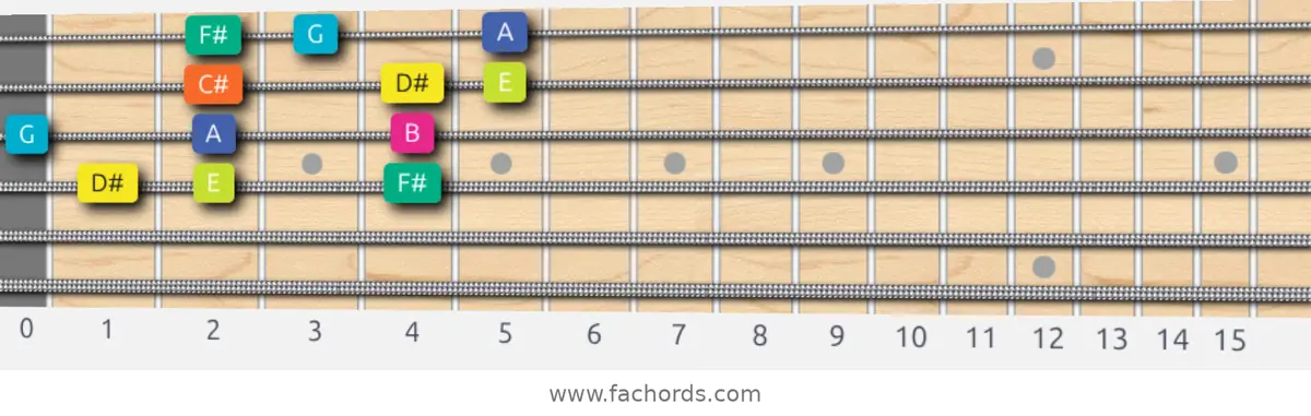 D# Super Locrian Scale scale guitar pattern - 3 notes per string — position 1