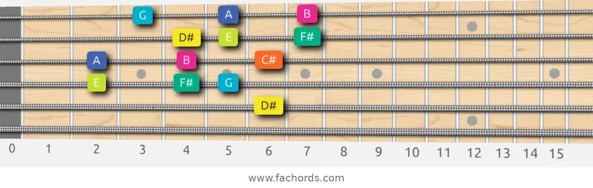 D# Super Locrian Scale scale guitar pattern - 3 notes per string — position 2